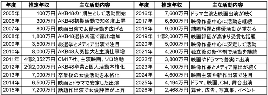 前田敦子の2005年から2026年までの推定年収一覧表。年度ごとの推定年収と主な活動内容をまとめた比較表画像