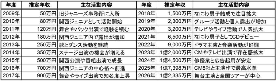 2009年から2026年までの大橋和也さんの推定年収と主な活動内容を年度別にまとめた表
