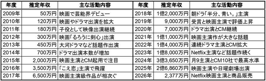 永野芽郁の2009年から2026年までの推定年収と主な活動内容をまとめた一覧表
