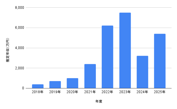 2018年〜2025年までの推定年収グラフ