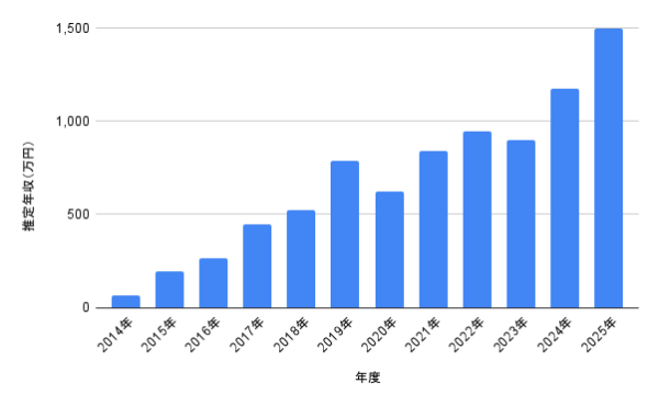 推定年収（万円）の推移を示す棒グラフ。2014年〜2025年にかけて年収が上昇し、2025年が最高値