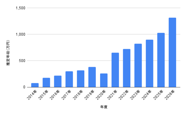 吉田仁人の推定年収推移を示した棒グラフ。2014年から2026年までの年収の変化が分かり、2025年は1,028万円、2026年は1,315万円の見込みを示している画像