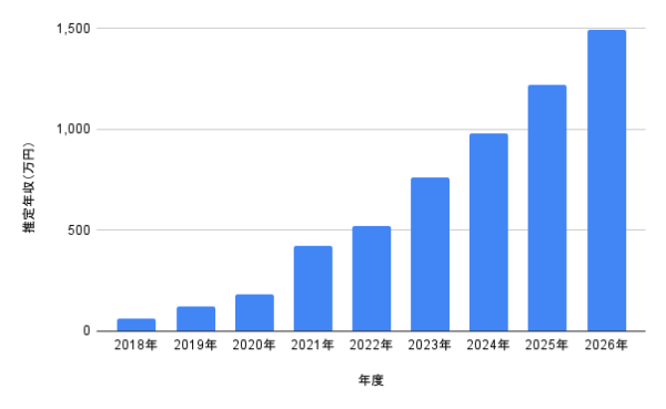 曽野舜太の2018年から2026年までの推定年収グラフ。俳優活動、M!LKでの音楽活動、主演ドラマやツアー出演によって年収が上昇している流れを示した棒グラフ