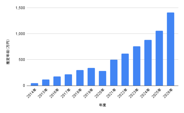 﨑太智の2014年から2026年までの推定年収推移を示した棒グラフ。M!LKでの活動開始からドラマ出演や音楽活動の拡大により、推定年収が年々上昇している様子を視覚的に示したグラフ画像。