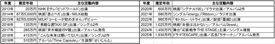 2013年〜2025年の推定年収と主な活動内容をまとめた表。出演作や音楽活動などの実績と年収推移を年度別に整理