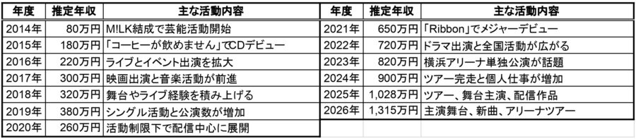 吉田仁人の2014年から2026年までの推定年収と主な活動内容をまとめた一覧表。M!LK結成、CDデビュー、舞台主演、アリーナツアーなど各年の活動と年収推移を確認できる画像
