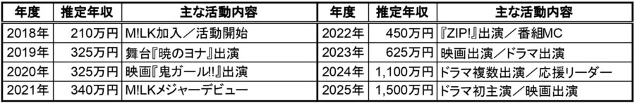 曽野舜太の推定年収一覧表｜2018年〜2025年の推定年収（万円）と主な活動内容を年度別にまとめた表