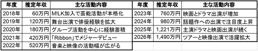 曽野舜太の2018年から2026年までの推定年収一覧表。M!LK加入、舞台出演、メジャーデビュー、主演ドラマ、映画出演、ツアー活動など主な活動内容と年収推移をまとめた表