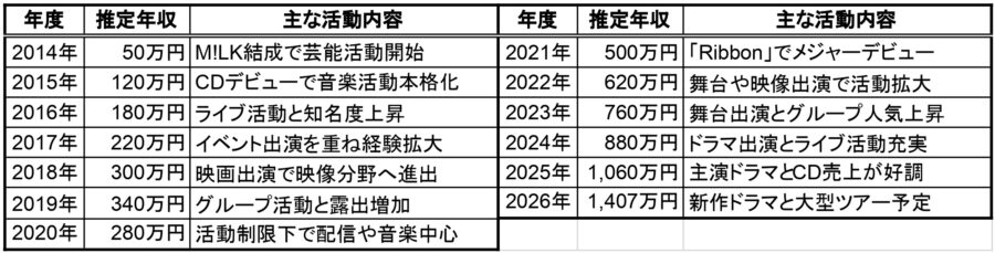 塩﨑太智の2014年から2026年までの推定年収一覧表。各年度の推定年収と主な活動内容をまとめた表で、M!LK結成、CDデビュー、ドラマ出演、大型ツアー予定までの流れを確認できる画像。