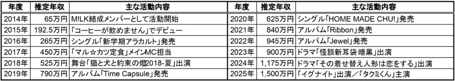 2014年〜2025年の推定年収と主な活動内容をまとめた一覧表（年度／推定年収／主な活動内容）
