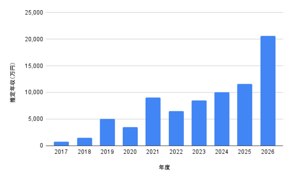 ちゃんみなの2017年から2026年までの推定年収グラフ。2017年の800万円から2026年の2億600万円までの推移を棒グラフでまとめた画像
