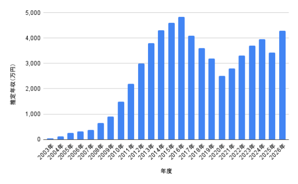 佐々木彩夏の推定年収グラフ。2003年から2026年までの年収推移を棒グラフでまとめ、2016年の4,839万円が最高水準、2025年は3,425万円、2026年は4,295万円の予想を示した画像