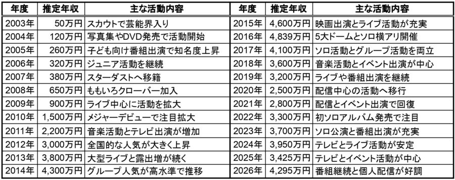 佐々木彩夏の推定年収一覧表。2003年から2026年までの各年度の推定年収と主な活動内容をまとめた表で、2016年の5大ドームとソロ横アリ開催、2025年のテレビとイベント活動、2026年の番組継続と個人配信好調を整理した画像