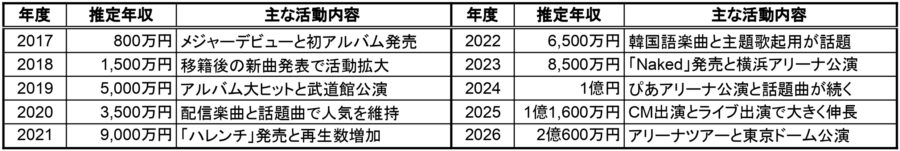 ちゃんみなの2017年から2026年までの推定年収と主な活動内容をまとめた一覧表。メジャーデビュー、アルバム発売、アリーナツアー、東京ドーム公演など年ごとの活動と収入推移が分かる画像