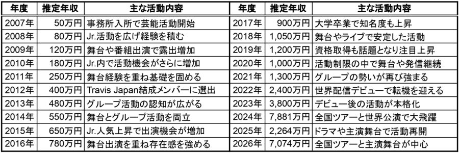 川島如恵留の2007年から2026年までの推定年収一覧表。年度ごとの推定年収と主な活動内容をまとめた比較表