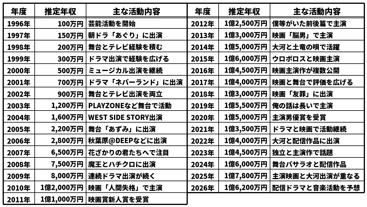 生田斗真の推定年収推移表