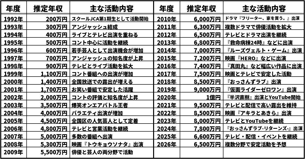 児嶋一哉の推定年収推移表