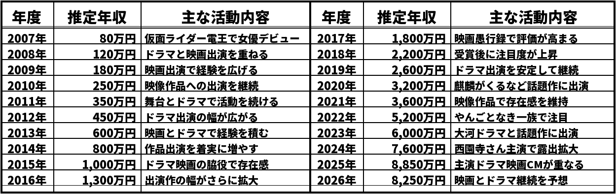 松本若菜の推定年収推移表