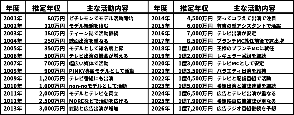 佐藤栞里の推定年収推移表