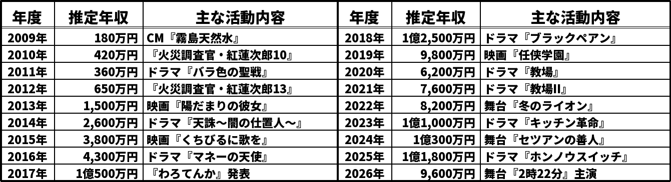 葵わかなの推定年収推移表