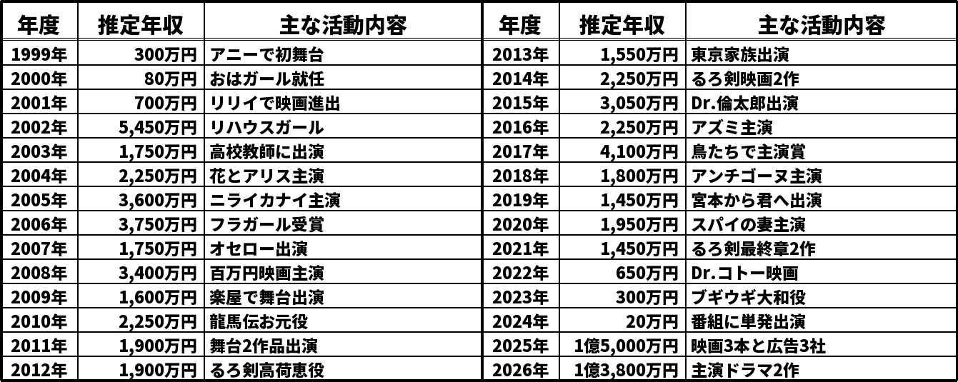 蒼井優の推定年収推移表