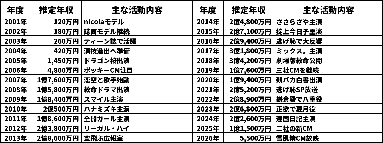 新垣結衣の推定年収推移表