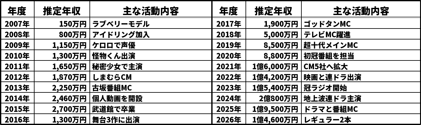 朝日奈央の推定年収推移表