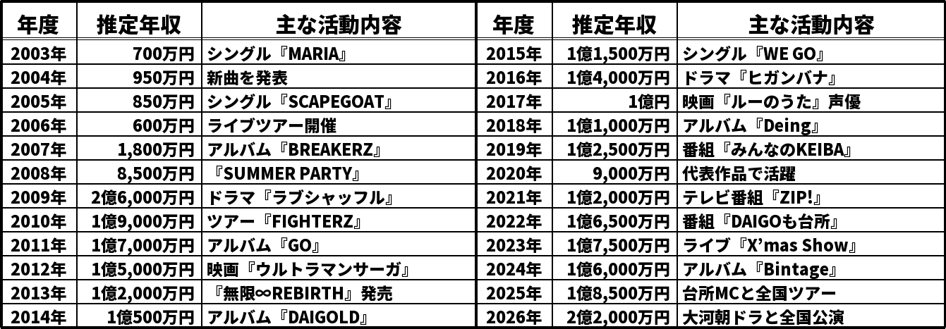 DAIGOの推定年収推移表