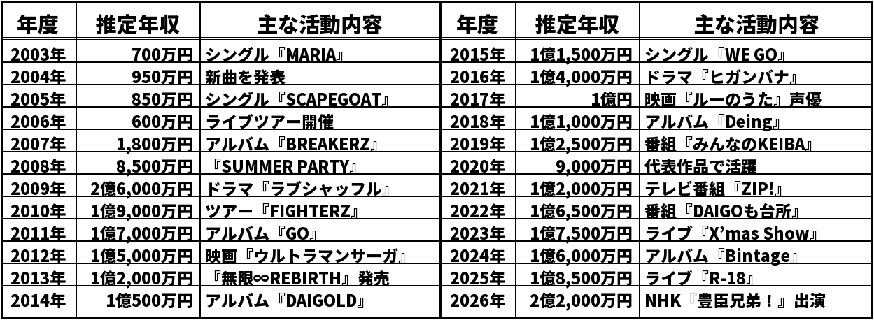 DAIGOの推定年収推移表