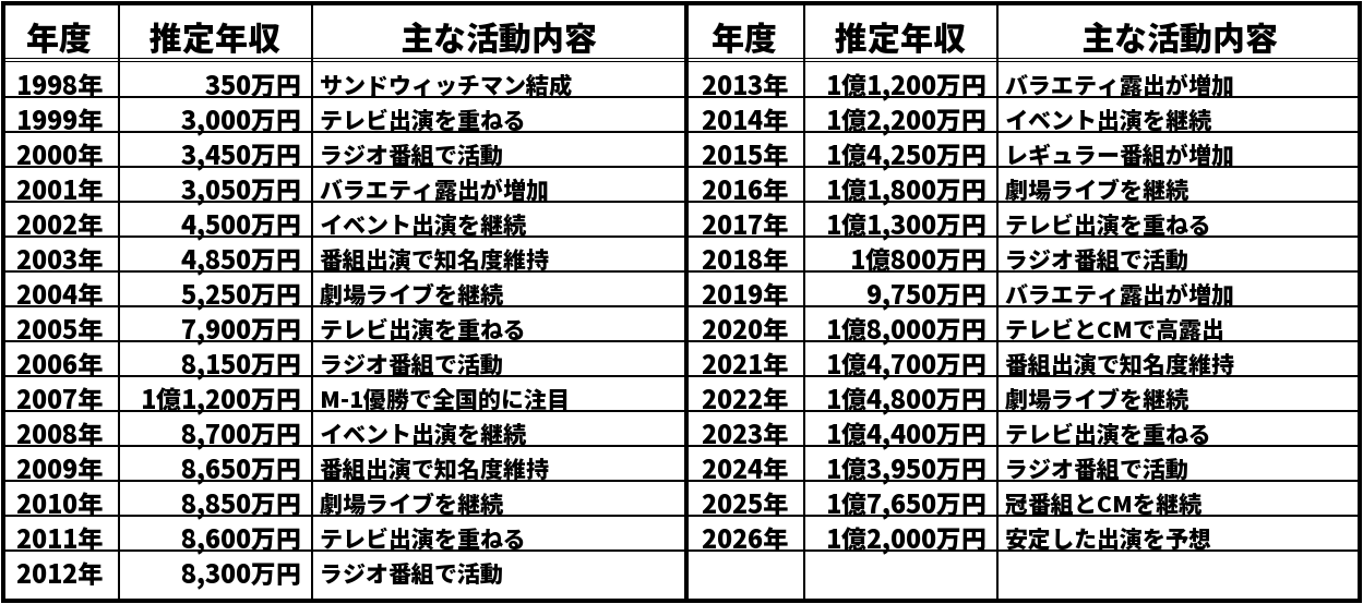 伊達みきおの推定年収推移表