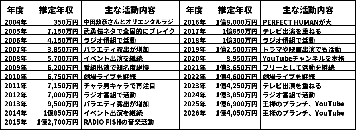 藤森慎吾の推定年収推移表