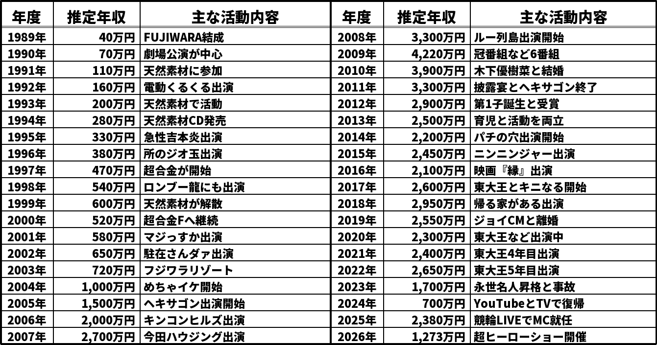 藤本敏史の推定年収推移表