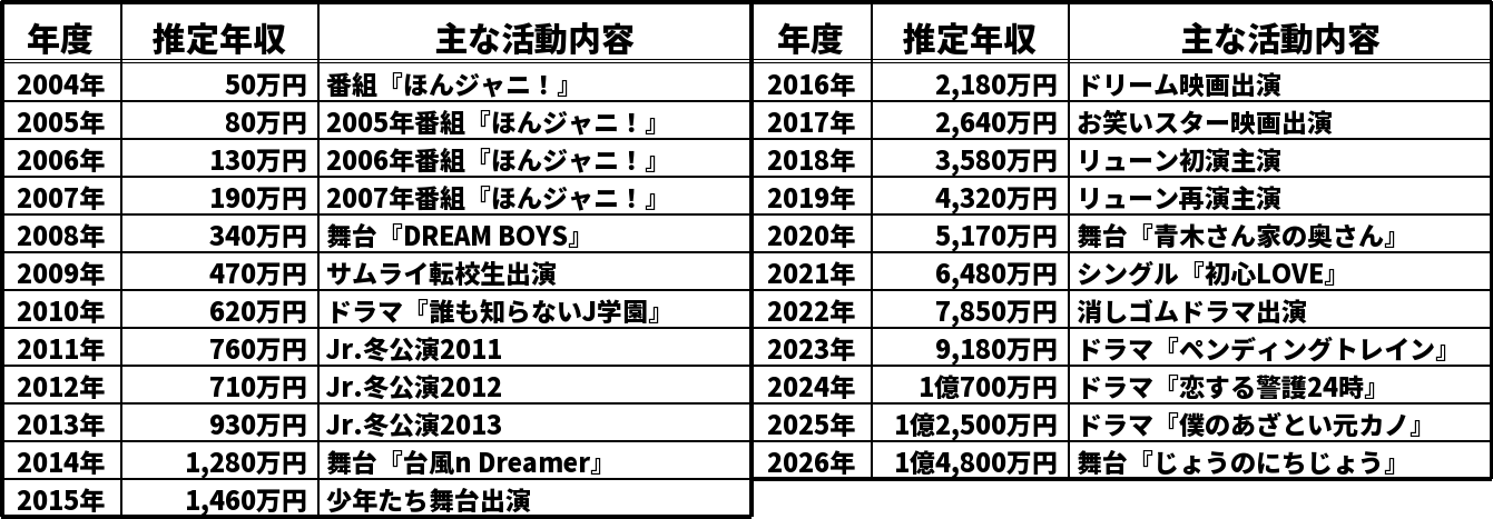 藤原丈一郎の推定年収推移表