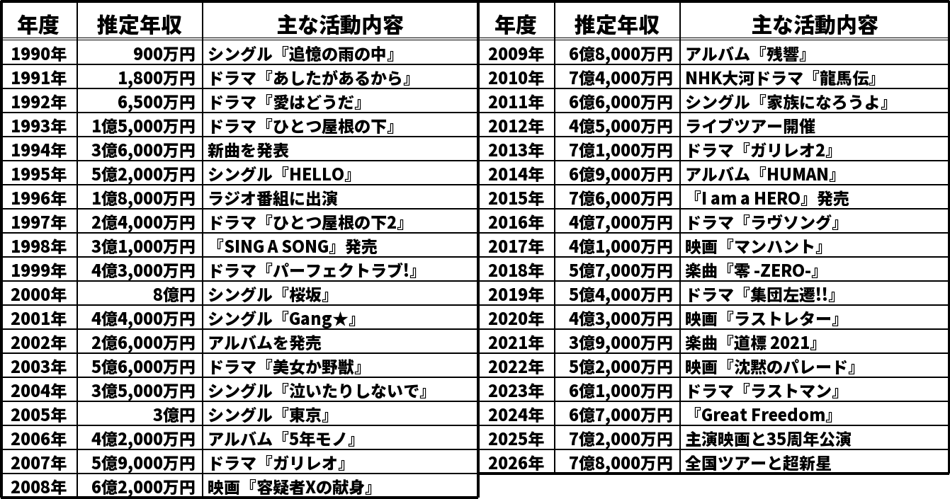 福山雅治の推定年収推移表