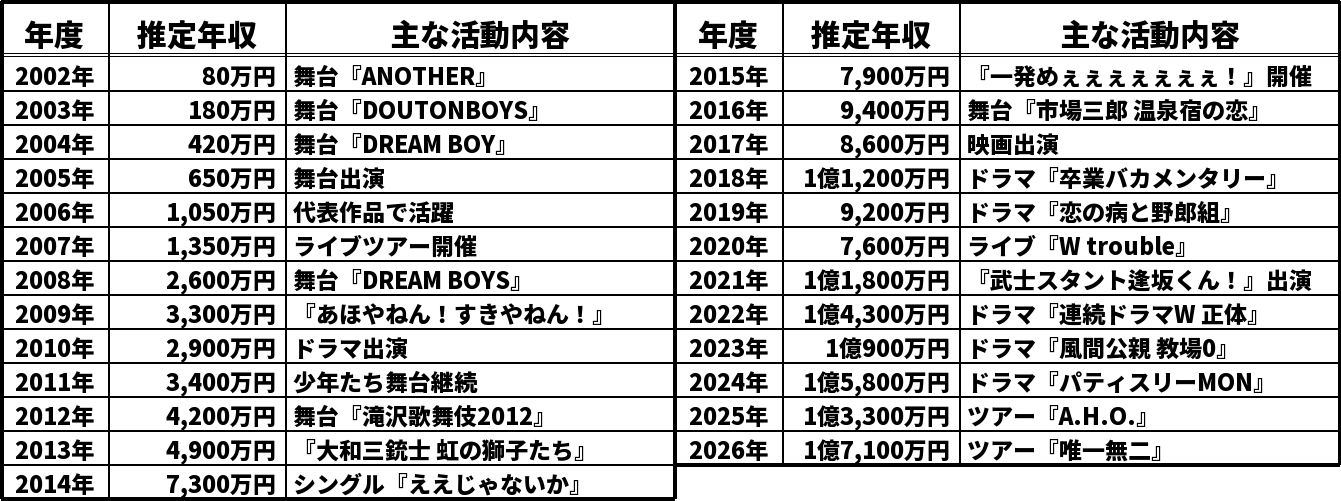 濱田崇裕の推定年収推移表