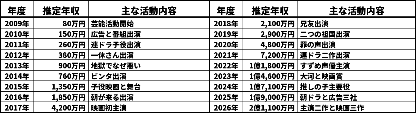 原菜乃華の推定年収推移表