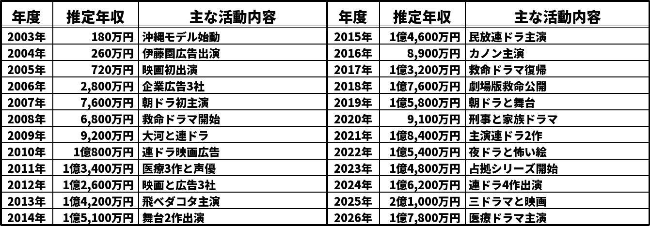 比嘉愛未の推定年収推移表