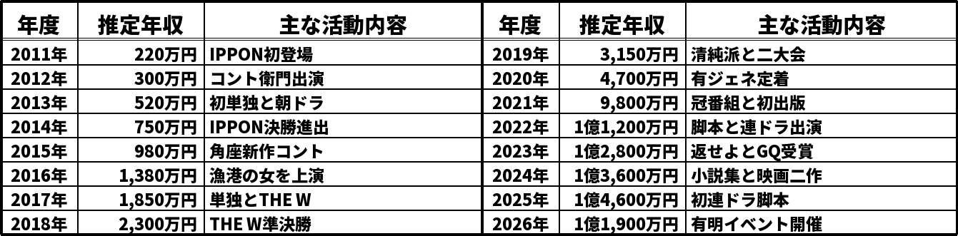 ヒコロヒーの推定年収推移表