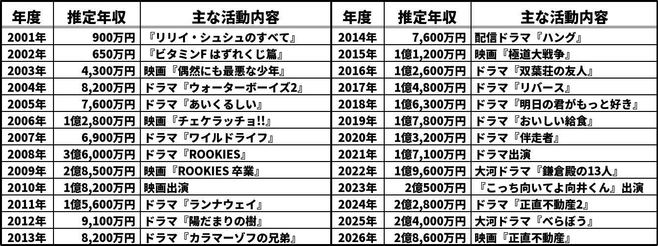 市原隼人の推定年収推移表