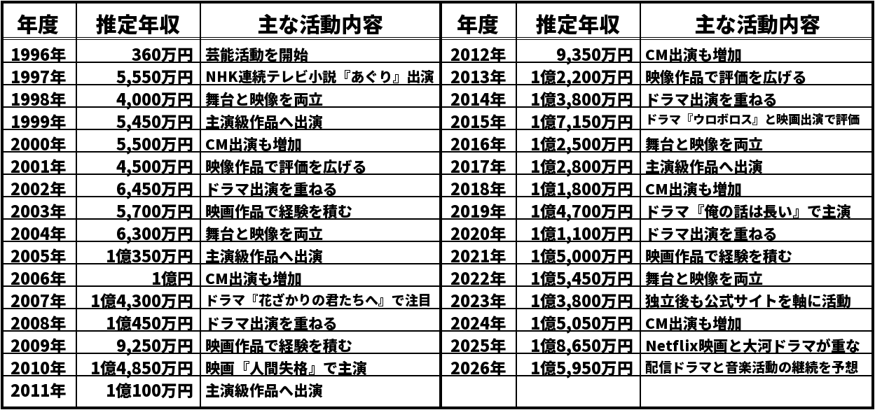 生田斗真の推定年収推移表