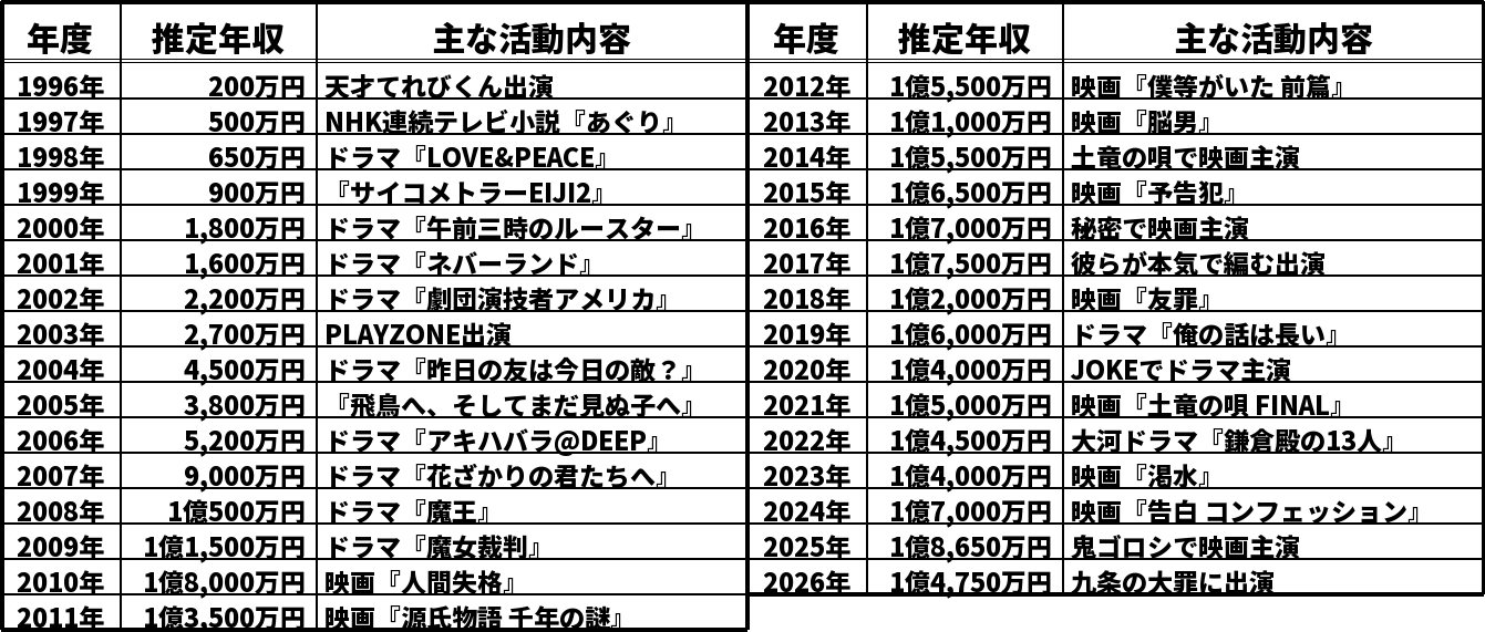 生田斗真の推定年収推移表