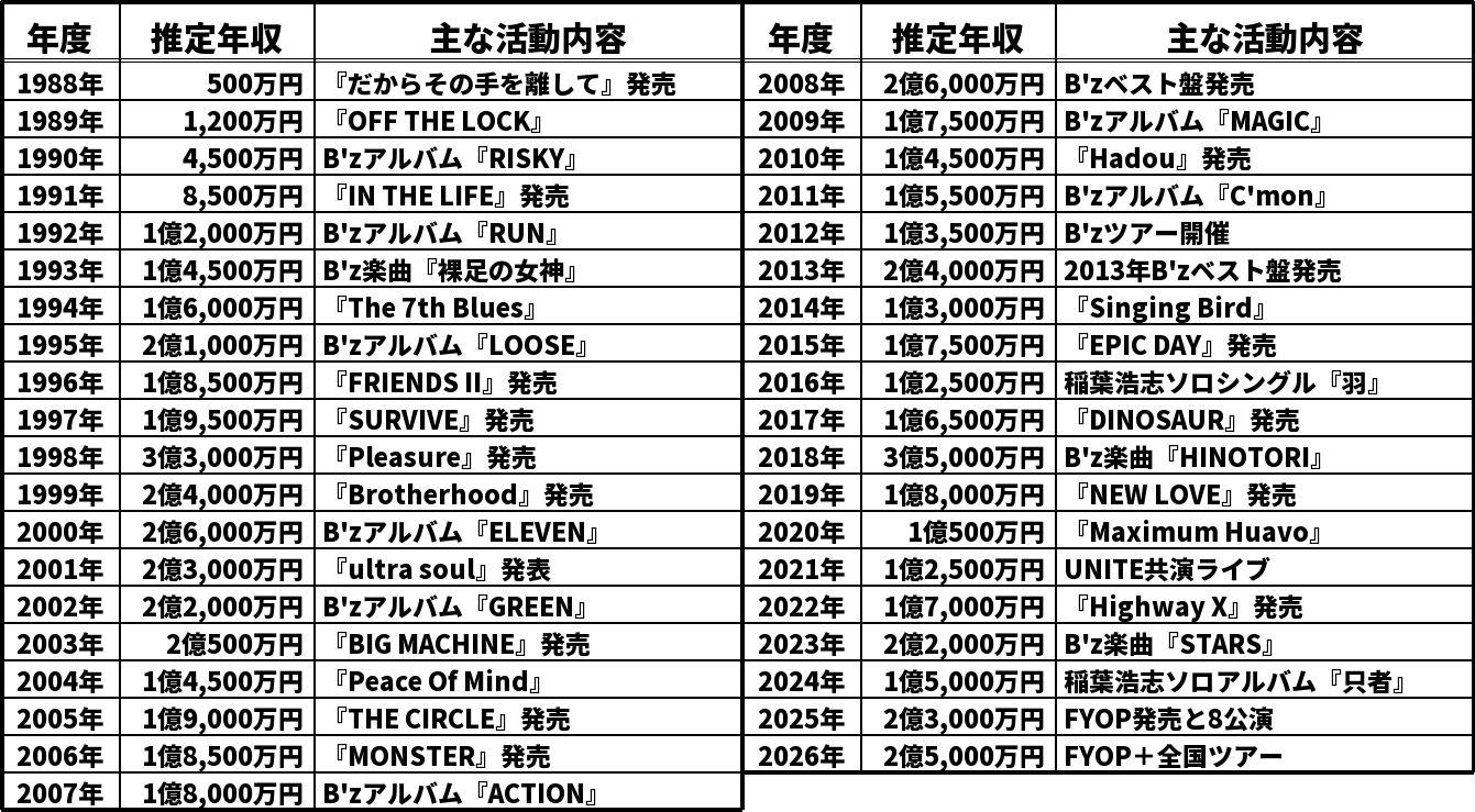 稲葉浩志の推定年収推移表