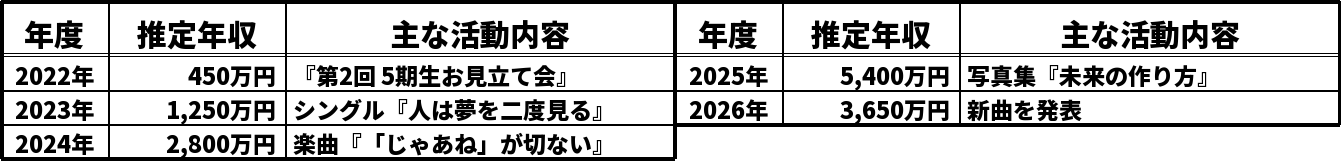 五百城茉央の推定年収推移表