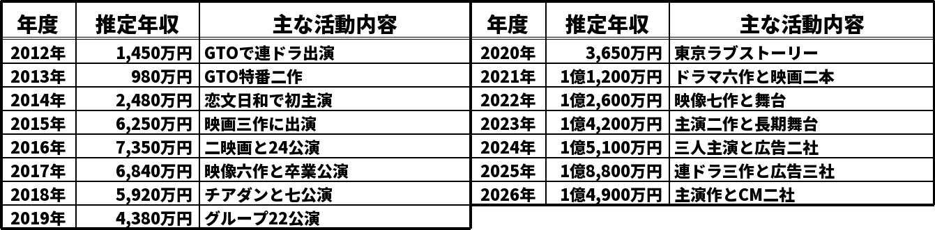 石井杏奈の推定年収推移表