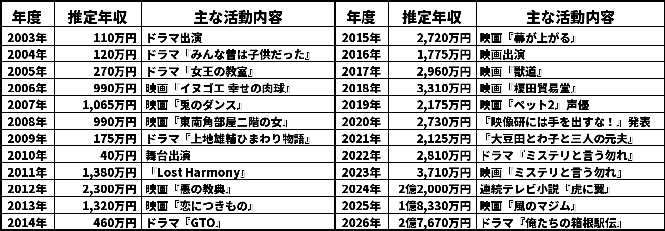 伊藤沙莉の推定年収推移表