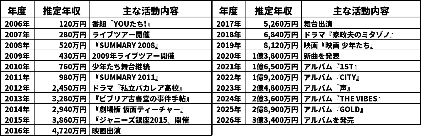 ジェシーの推定年収推移表