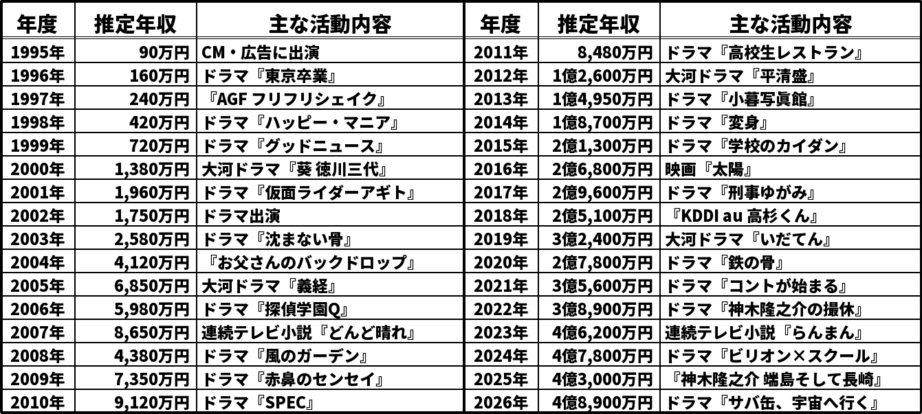 神木隆之介の推定年収推移表
