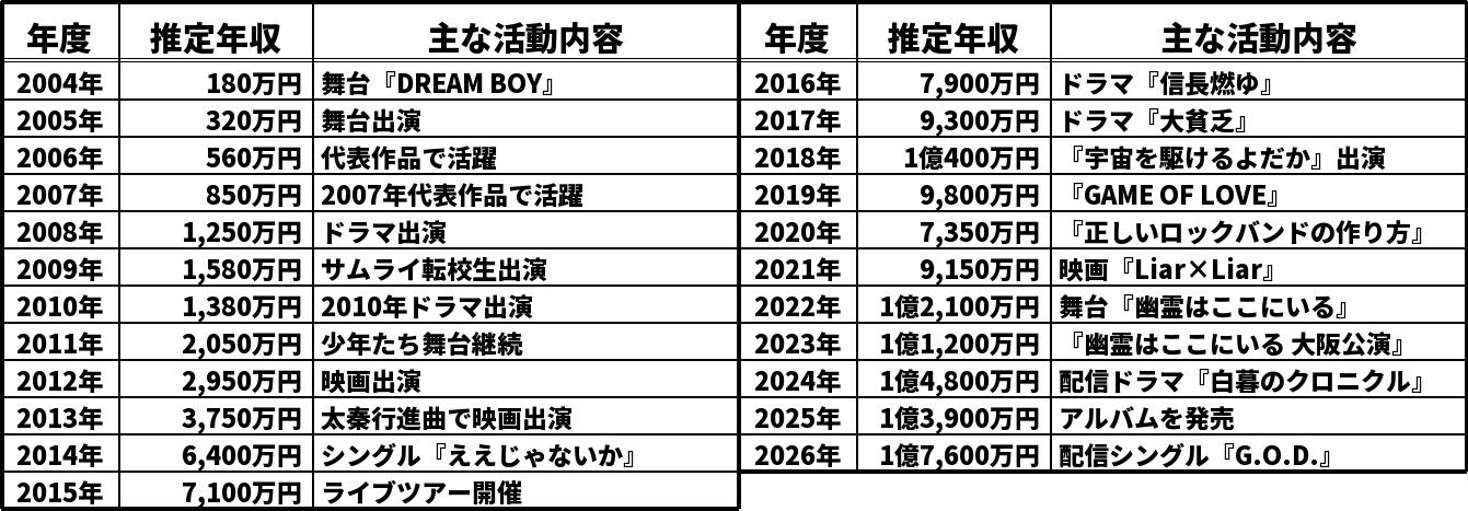 神山智洋の推定年収推移表