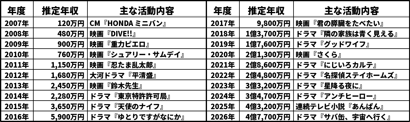 北村匠海の推定年収推移表
