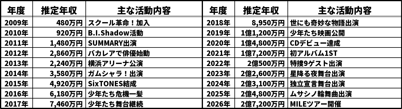 髙地優吾の推定年収推移表